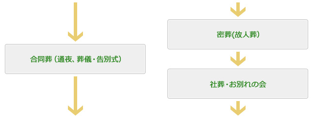 合同葬の場合→　合同葬（通夜、葬儀・告別式） 社葬・お別れの会の場合→　密葬(故人葬）→　社葬・お別れの会