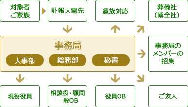 社内緊急連絡網を整備する